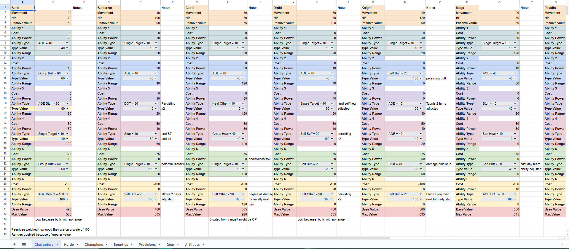 Spreadsheet used to balance the game's characters, enemies, encounters, and items with notes for potential outliers.